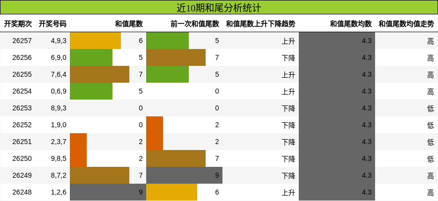 和尾分析