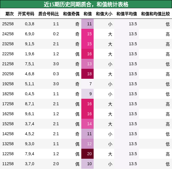 近15期历史同期质合,和值统计表格