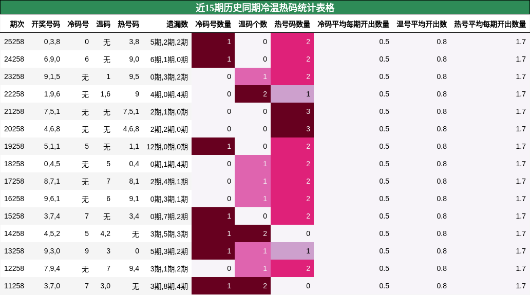 近15期历史同期冷温热码统计表格