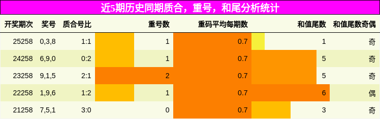 质合分析，重号分析，和尾分析