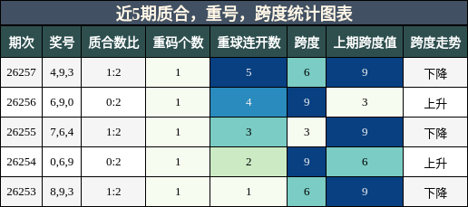 质合分析,重号分析,跨度分析