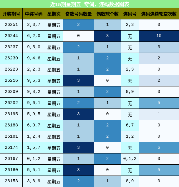 奇偶分析,连码分析