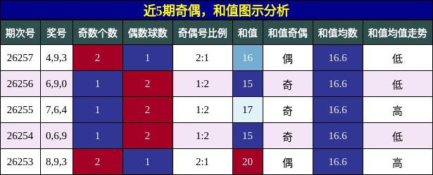 奇偶分析,和值分析