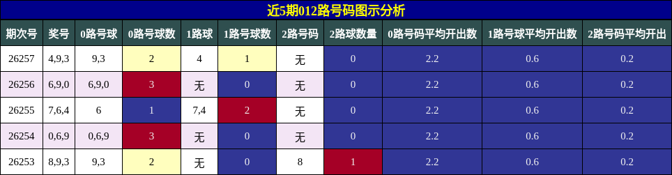 012路号码分析