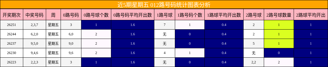 近5期星期五 012路号码统计图表分析