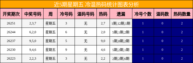 近5期星期五 冷温热码统计图表分析