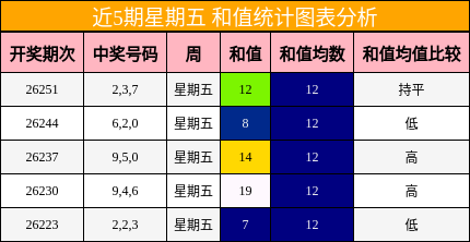 近5期星期五 和值统计图表分析