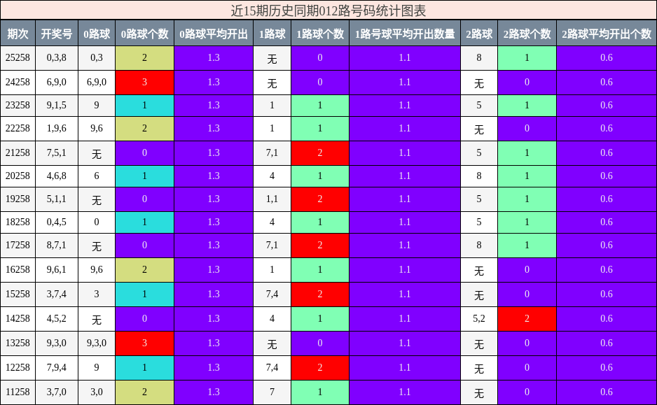 012路号码分析