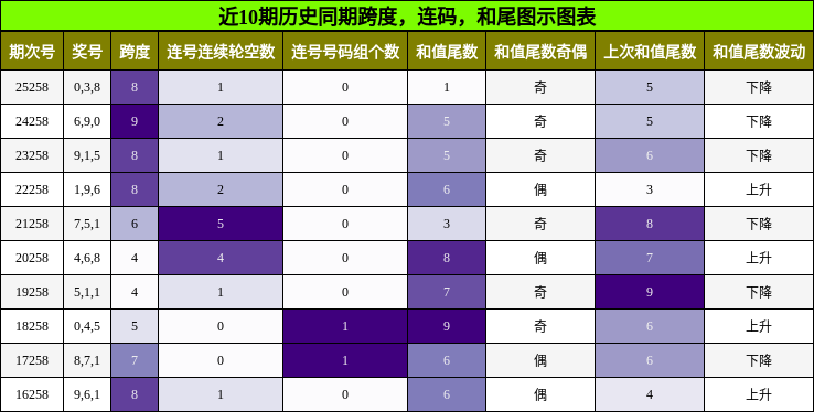 跨度分析,连码分析,和尾分析