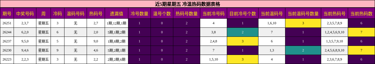冷温热码分析