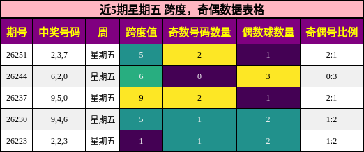 跨度分析,奇偶分析