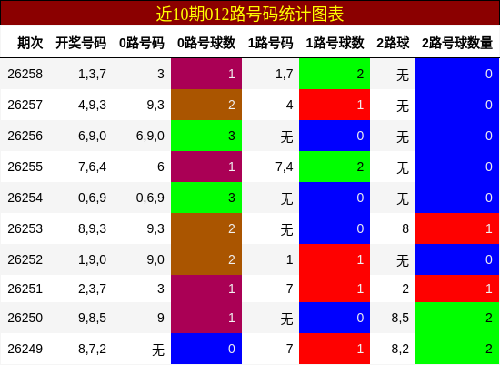 012路号码分析