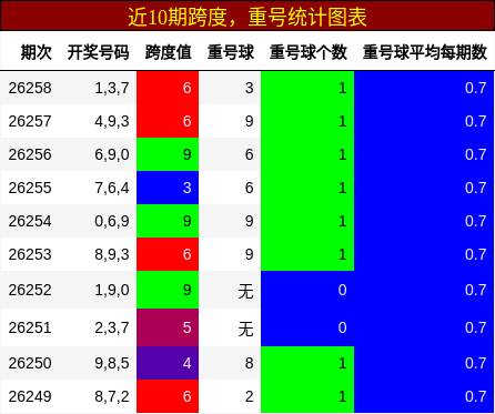 跨度分析,重号分析