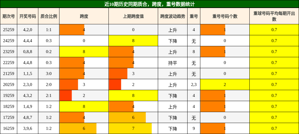 近10期历史同期质合,跨度,重号数据统计