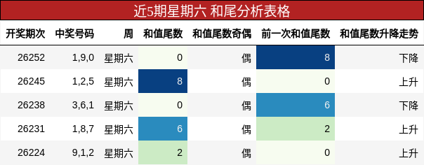 近5期星期六 和尾分析表格
