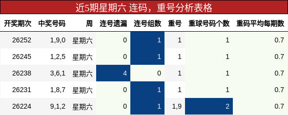 近5期星期六 连码,重号分析表格