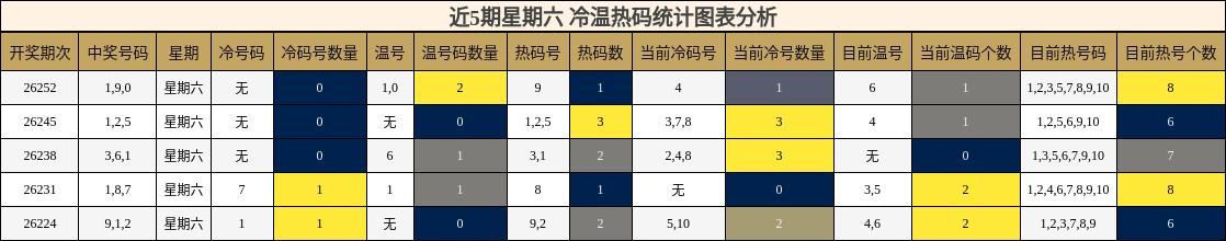 冷温热码分析