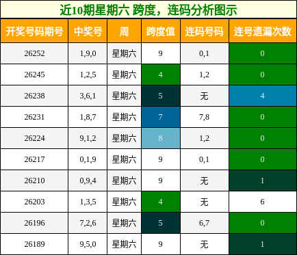 近10期星期六 跨度，连码分析图示