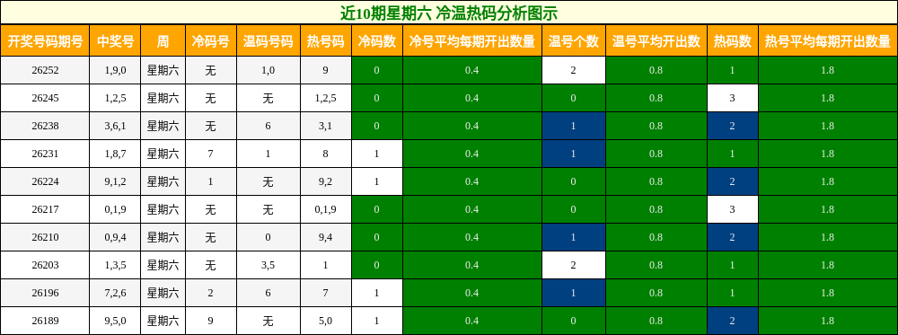 近10期星期六 冷温热码分析图示