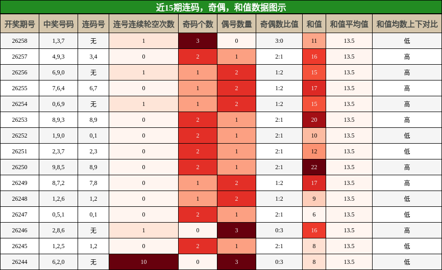 连码分析，奇偶分析，和值分析
