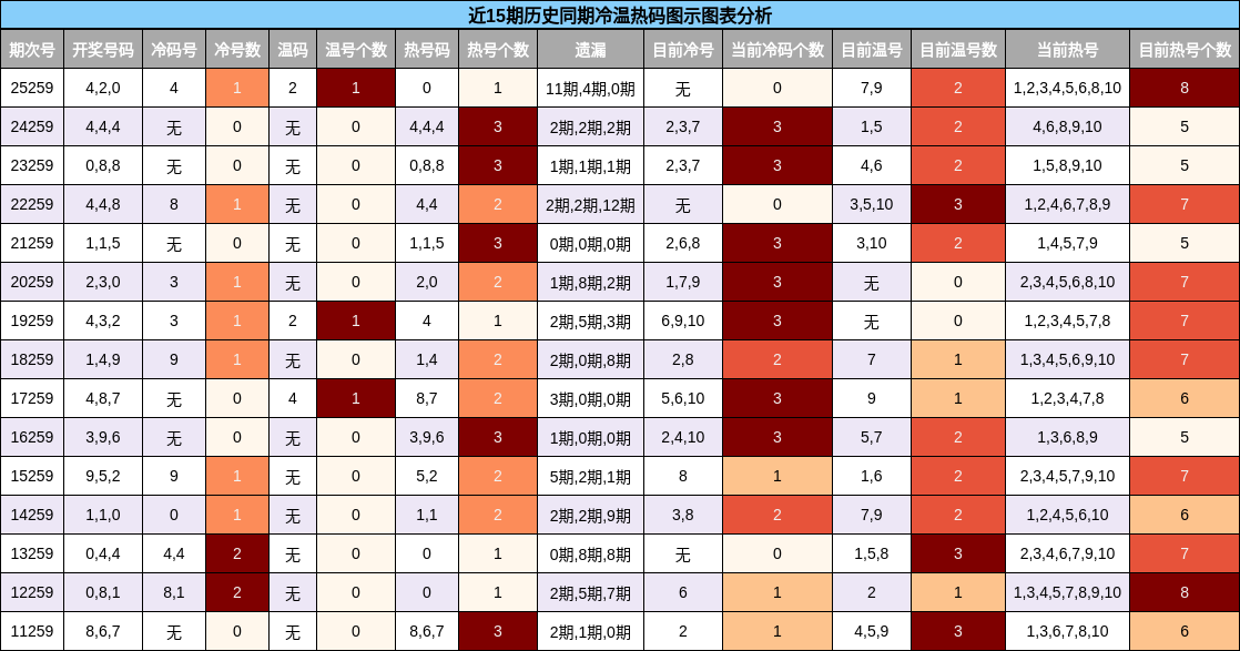 冷温热码分析