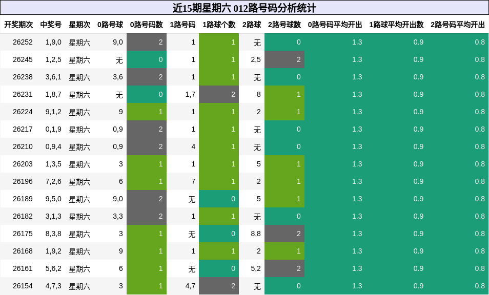 近15期星期六 012路号码分析统计