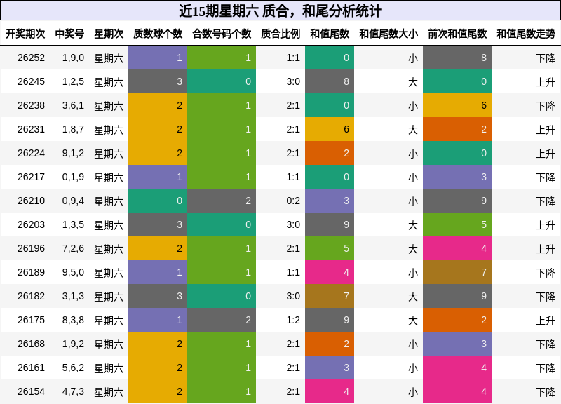 近15期星期六 质合,和尾分析统计