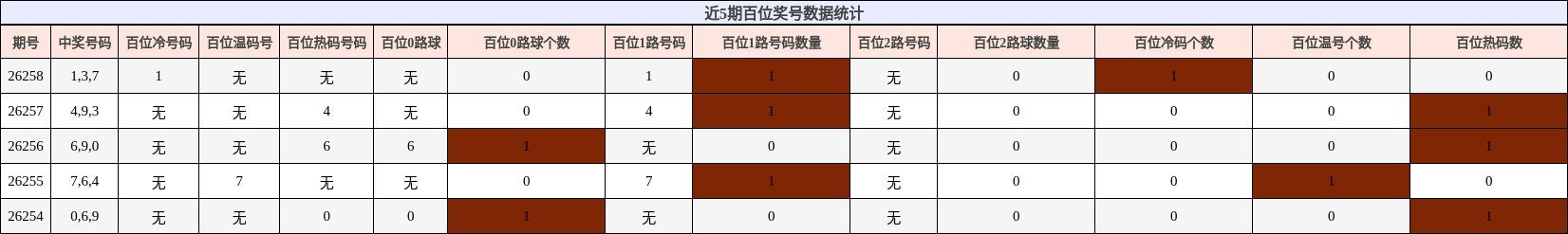 近5期百位奖号数据统计