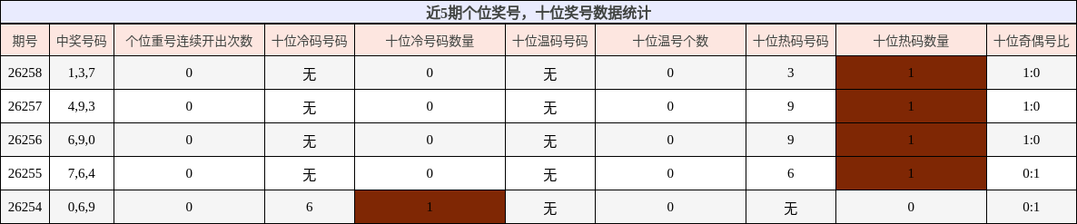 近5期个位奖号,十位奖号数据统计