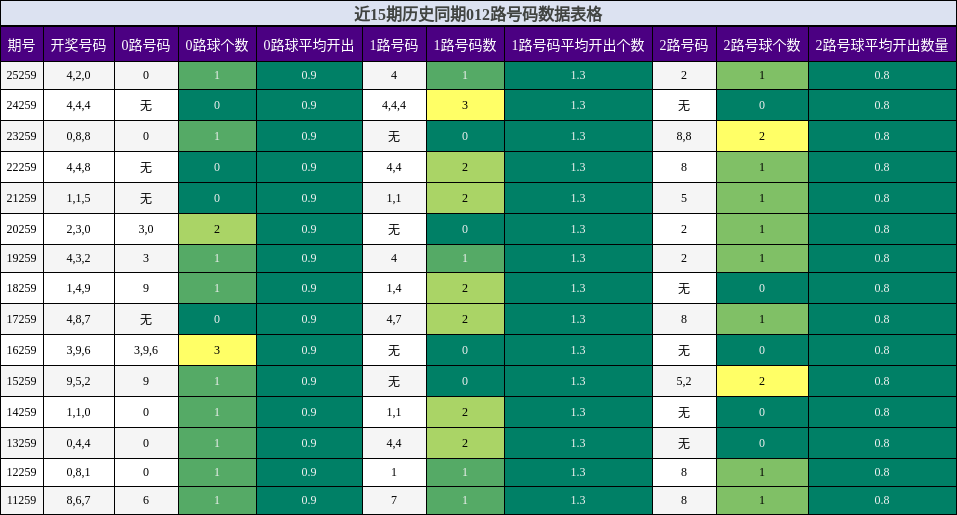 012路号码分析