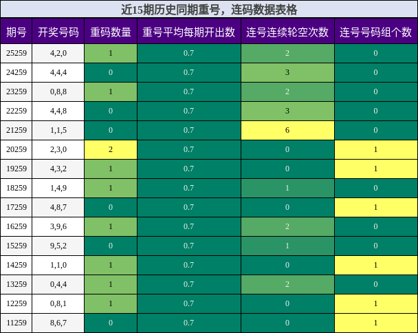 重号分析,连码分析
