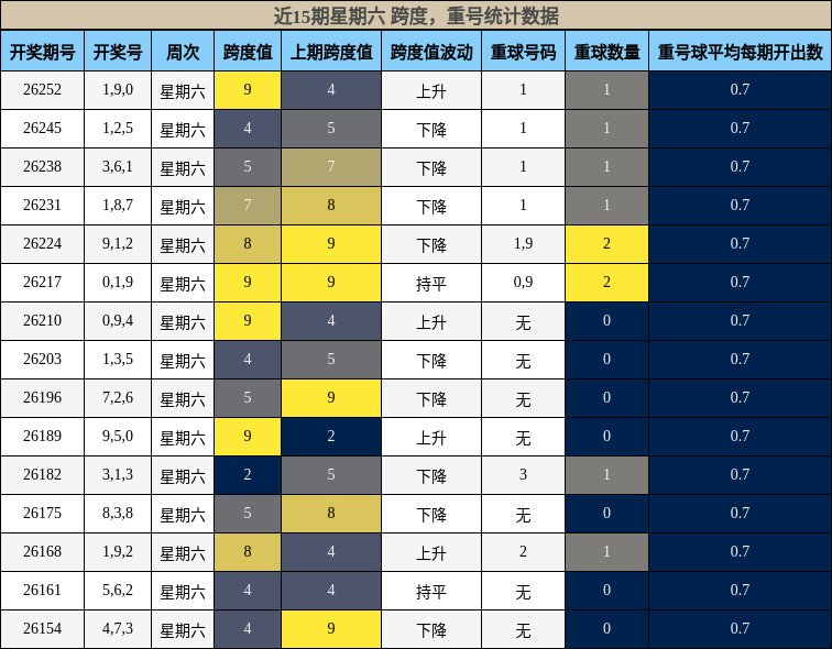 跨度分析,重号分析