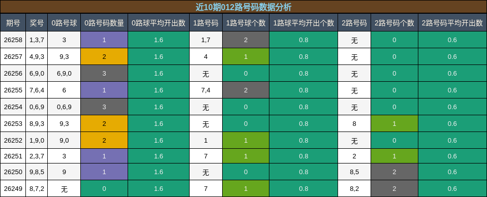 012路号码分析