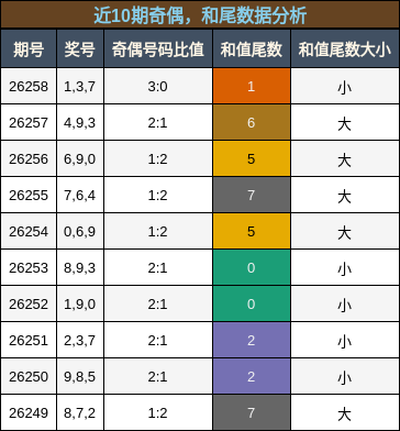 奇偶分析,和尾分析