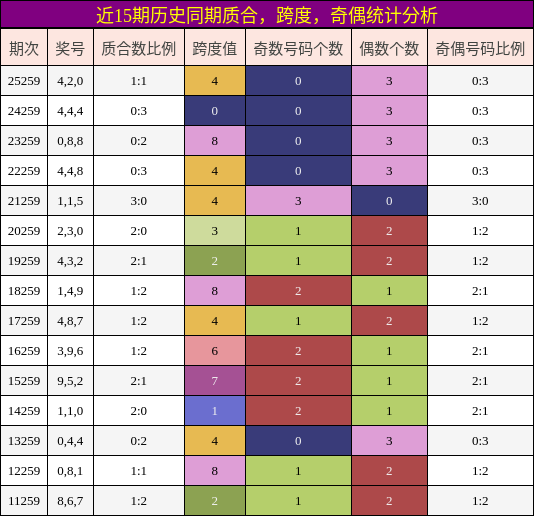 质合分析,跨度分析,奇偶分析