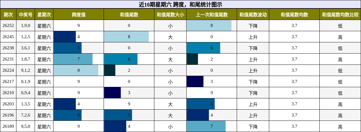 跨度分析,和尾分析