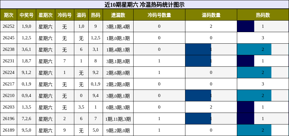 冷温热码分析