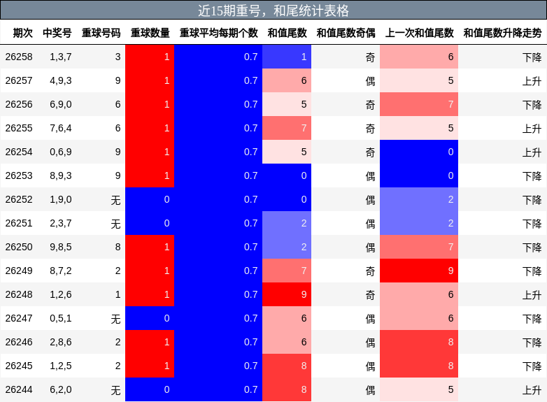 重号分析，和尾分析