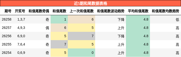 和尾分析