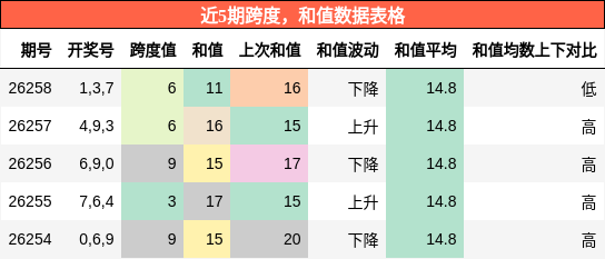 跨度分析,和值分析