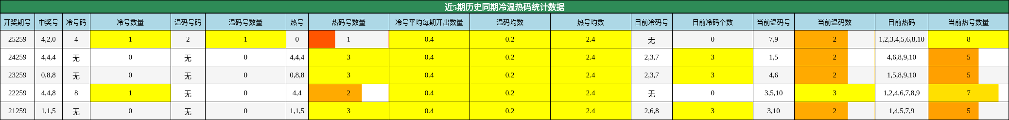 冷温热码分析