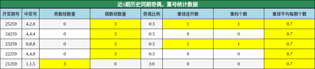 奇偶分析，重号分析