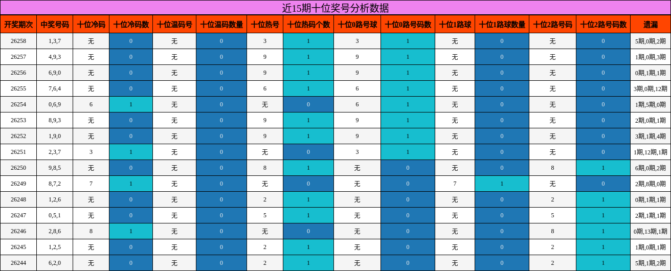 近15期十位奖号分析数据