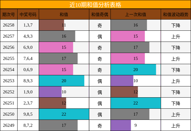 近10期和值分析表格