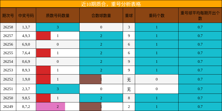 近10期质合，重号分析表格
