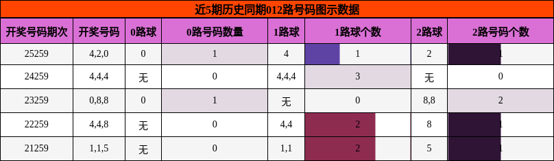 012路号码分析