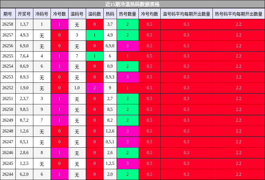 冷温热码分析