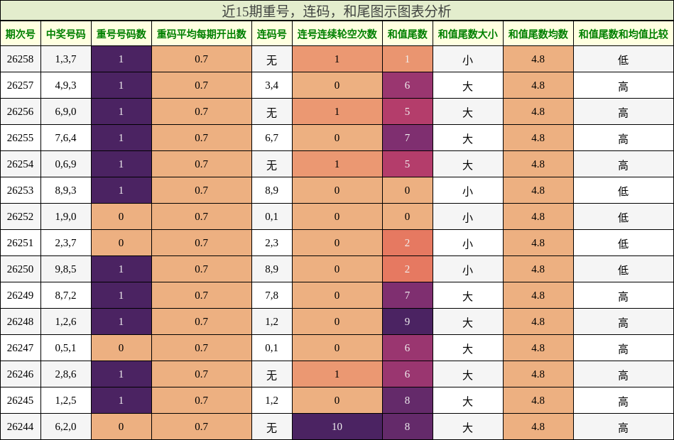近15期重号,连码,和尾图示图表分析