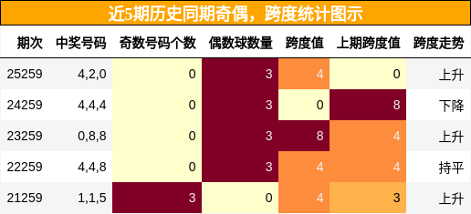 奇偶分析，跨度分析