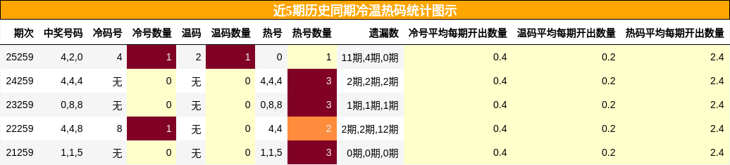 冷温热码分析